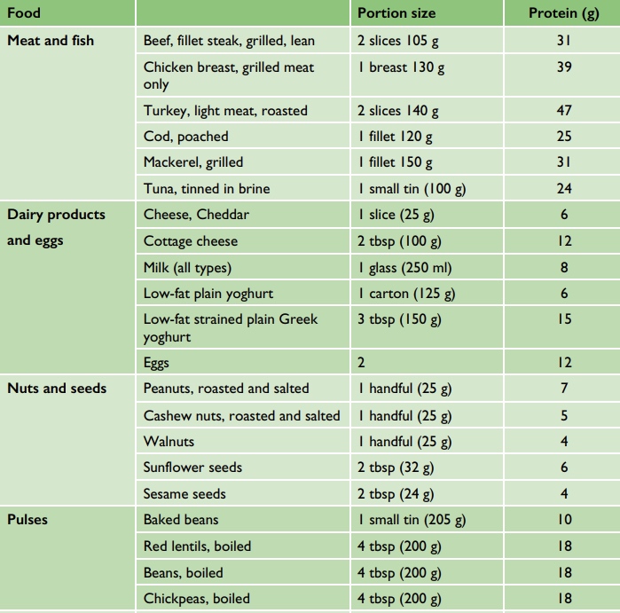 Protein - What, Why & How Much? - Bua (2)